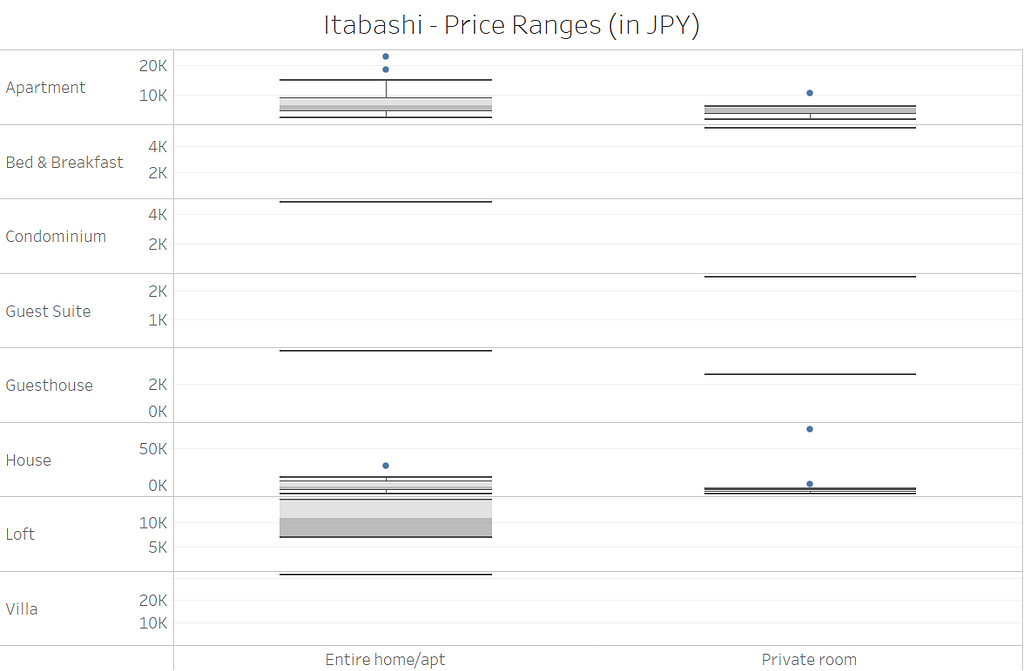 A box plot showing price distribution for property and room types in Itabashi-ku