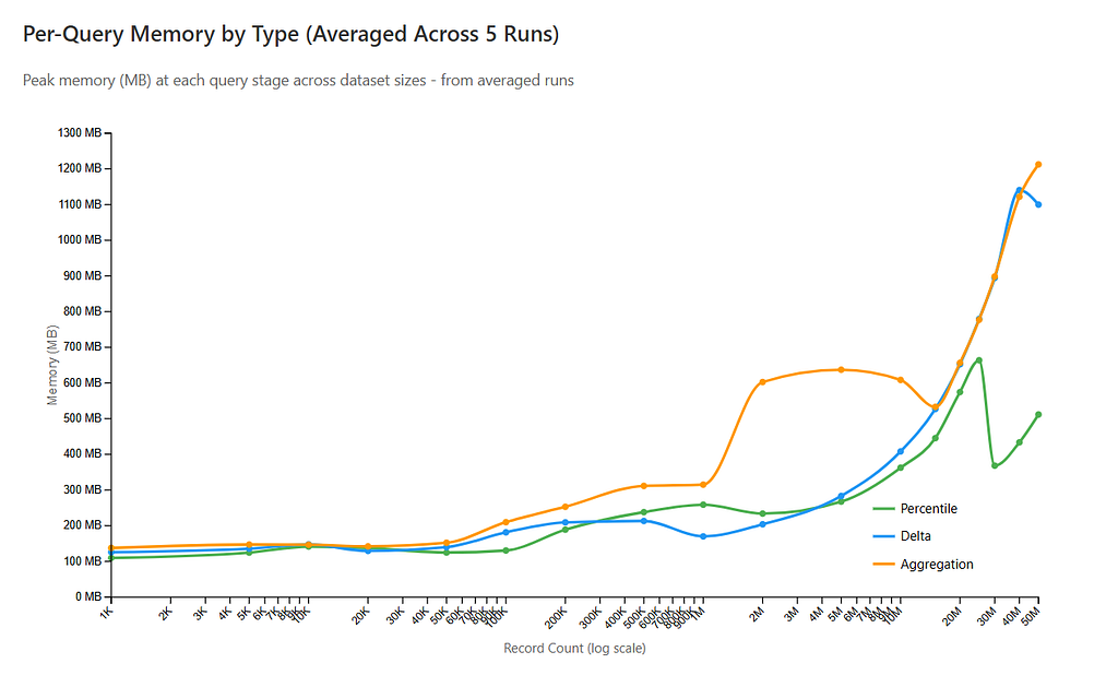 Line chart of peak memory (MB) vs record count (log scale, 1K–50M). Three lines: Percentile (green), Delta (blue), Aggregation (orange), showing memory after each query stage across dataset sizes from averaged runs.