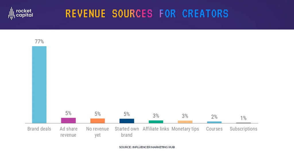 Revenue sources for creators graph