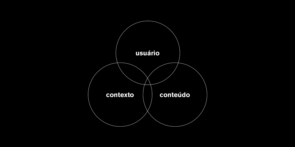 Modelo de arquitetura de informação (Rosenfeld; Morville, 2002)