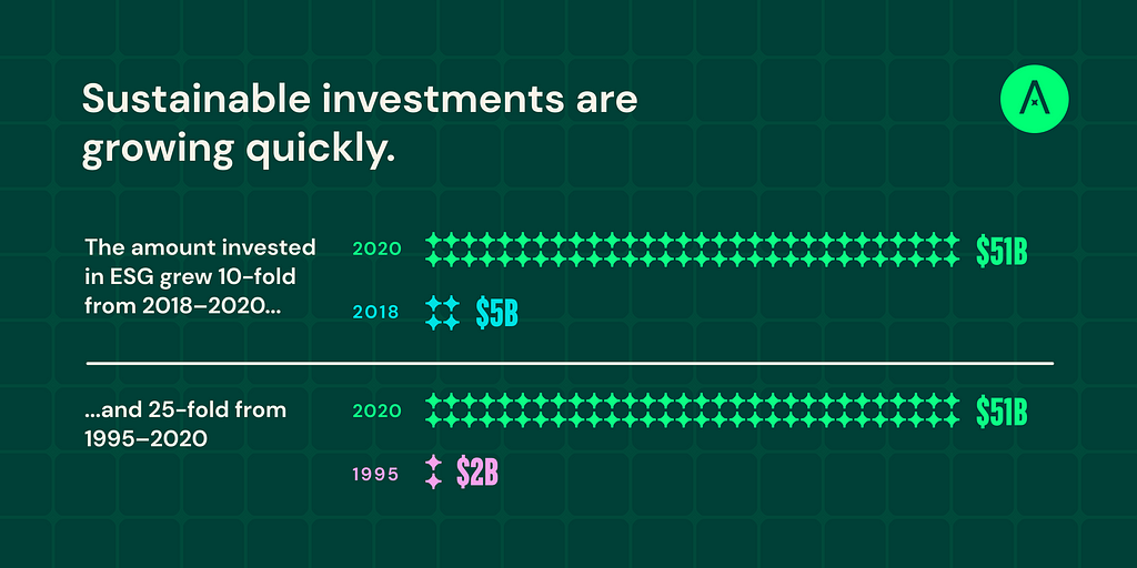 Graphic with a lattice graph pattern in the background. Overlaid text says, “Sustainable investments are growing quickly.” Below, a bar chart showing “2020” at a $51B investment level compared to “2018” at a $5B investment level is labeled, “The amount invested in ESG grew 10-fold from 2018–2020…”. Below that, another bar chart showing “2020” at a $51B investment level, compared to “1995” at a $2B investment level, is labeled “…and 25-fold from 1995–2020”