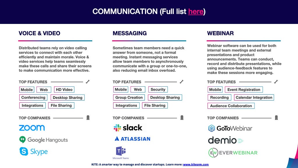 KITE overview of the top solutions for communication needs, divided into voice and video, messaging, and webinar.