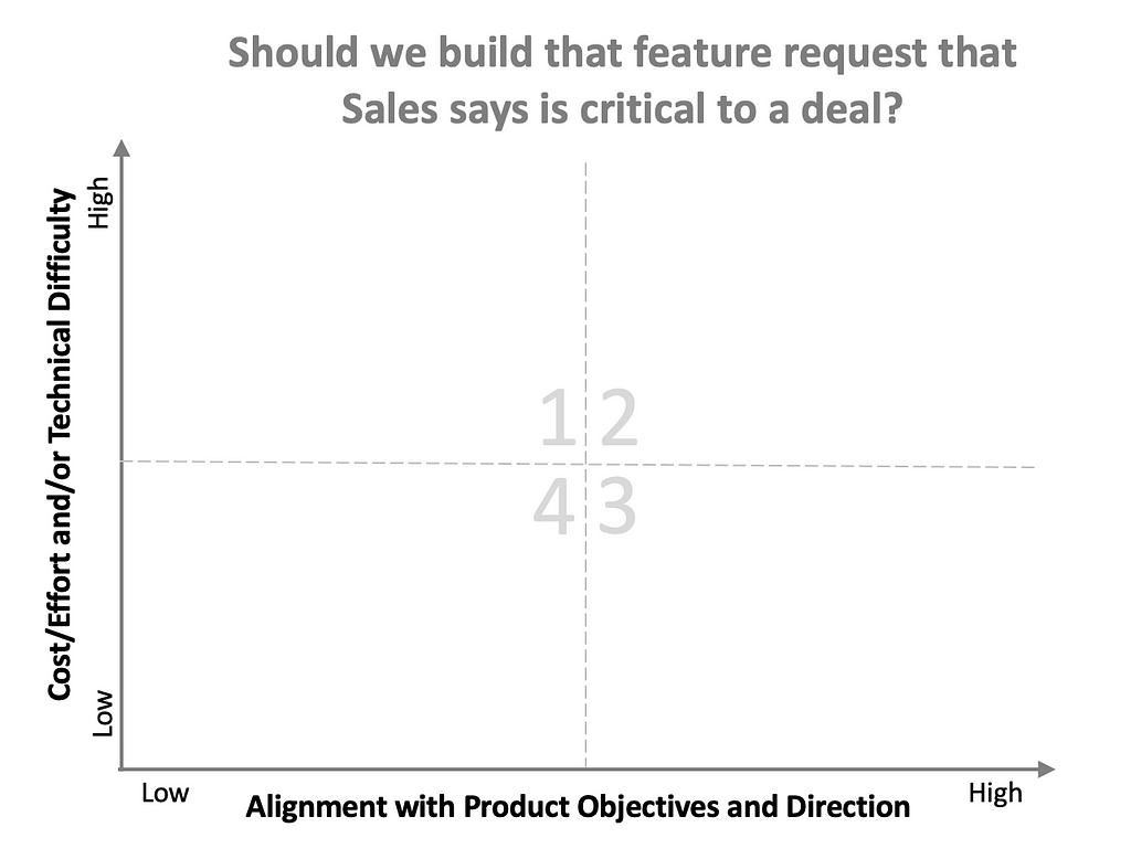 2 x 2 grid. Title: Should we build that feature request that Sales says is critical to a deal. X axis is alignment with product vision/objectives. Y axis is Cost/Effort and/or technical difficulty