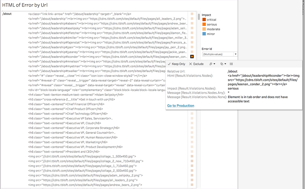 Three columns of data: relative Url, code of the error, and a color coded square to indicate severity of the error.