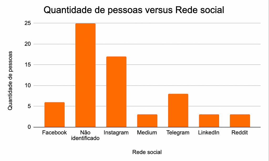 Gráfico que indica a quantidade de pessoas que vieram de cada rede social para responder à survey.