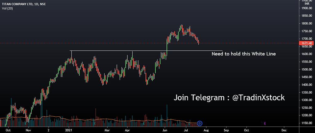 Titan stock price today , titan share price next move