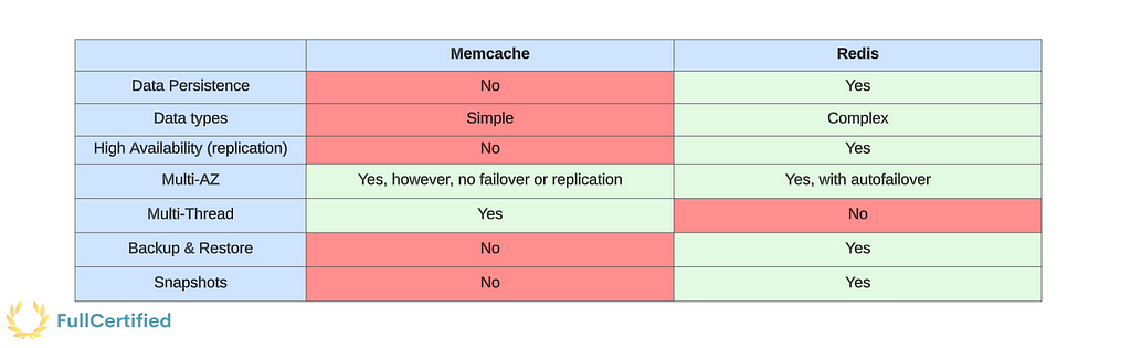 Comparison between ElastiCache Memcache and ElastiCache Redis.