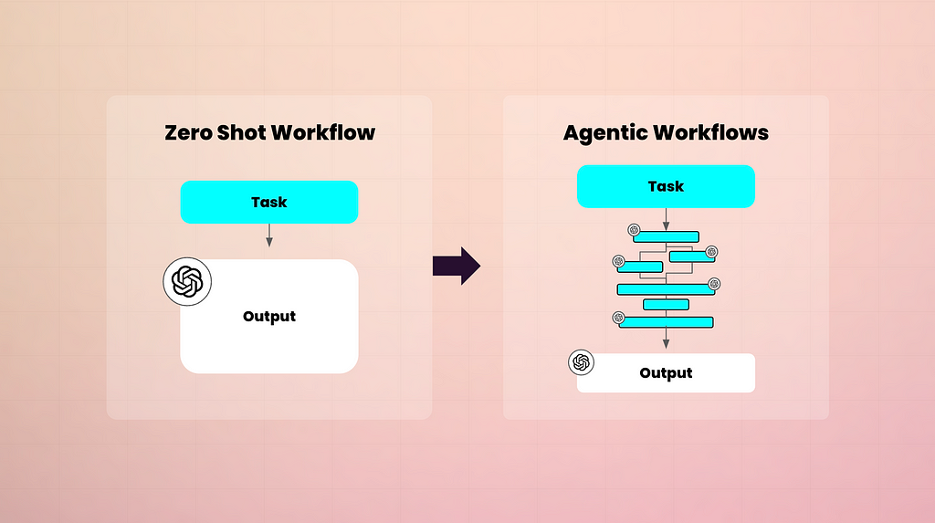 Two diagrams. the left shows a zero shot workflow with one step: task then output. The agentic workflow shows many substeps in between task and output.