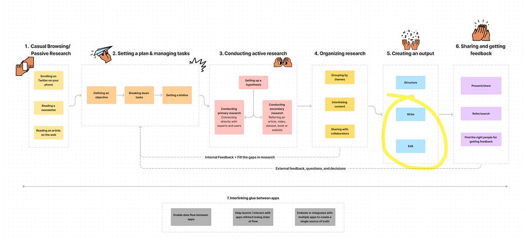 A workflow diagram for an average knowledge worker. Starts with casual browsing, then moves to setting up a plan, conducting active research, organizing research, creating an output, and sharing with the worlf followed by getting feedback on it.