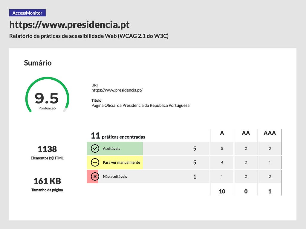 Accessibility score of 9.5 of portal Presidência da República