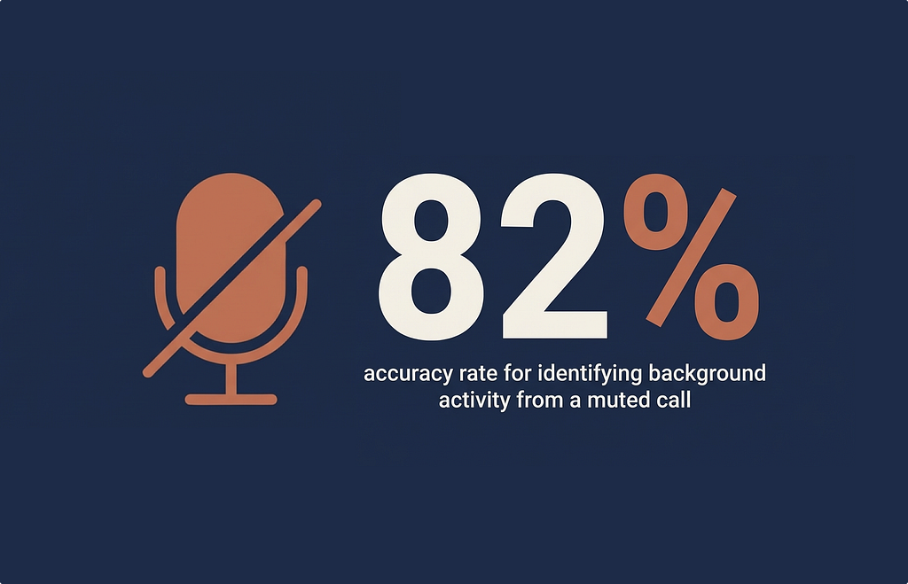 Infographic showing 82% in large type alongside a muted microphone icon, with the label “accuracy rate for identifying background activity from a muted call.”