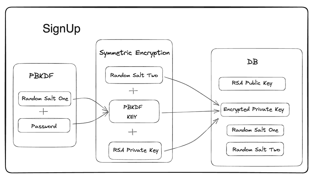 A flow diagram showing the user Signup process in an end-to-end encrypted system.