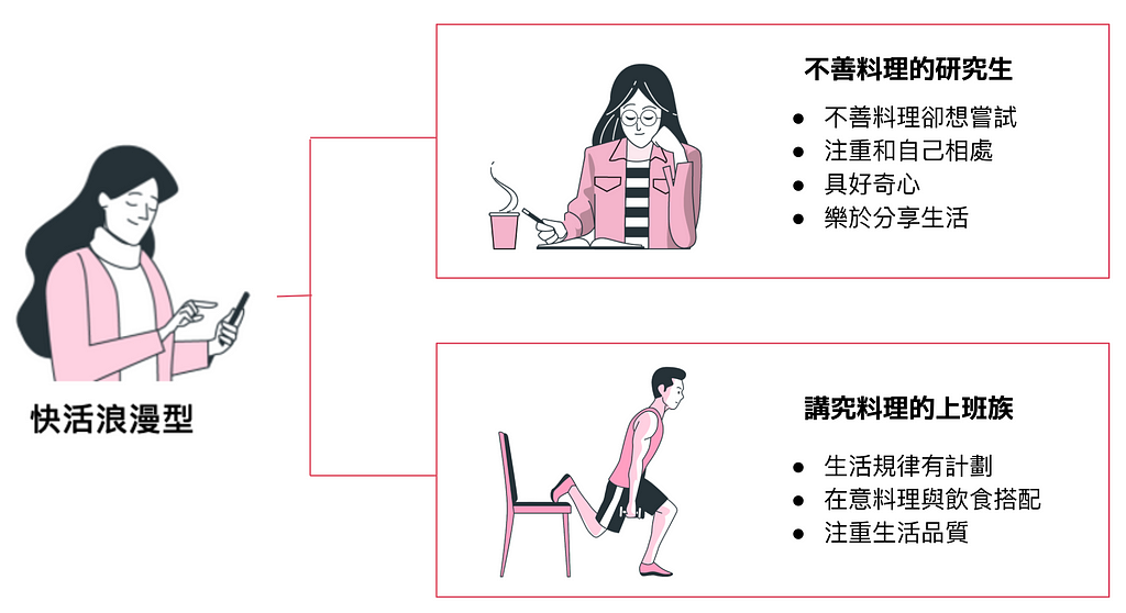 圖7 快活浪漫型顧客輪廓