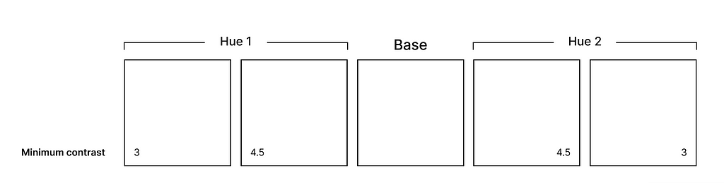 Diagram showing the minimum contrast to achieve in an accessible color palette (2 hues at 3:1 and 2 variations at 4.5:1)