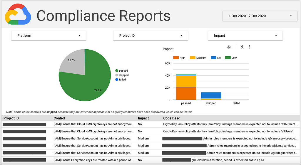 The dashboard serves as a single pane of glass into our compliance posture on GCP.