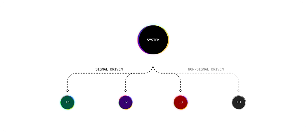 Image depicting a large black circle, representing the total AI system, and dotted lines connecting to lower circular elements representing broad levels of supporting elements/categories.