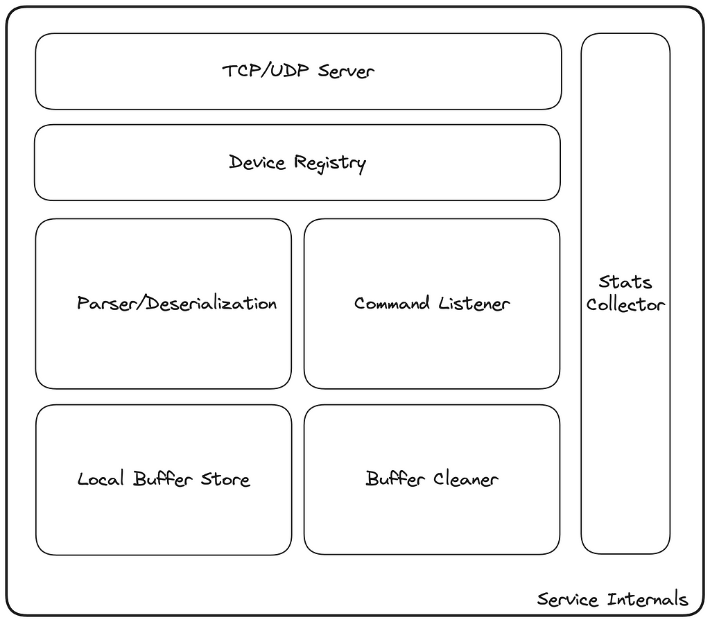 Service Internals