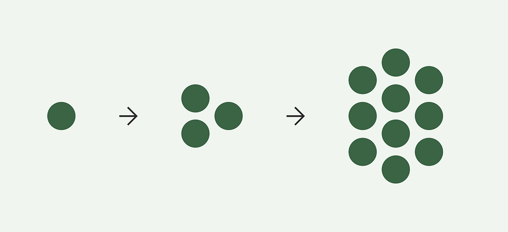 A series of dots showing how growth can stay organized.