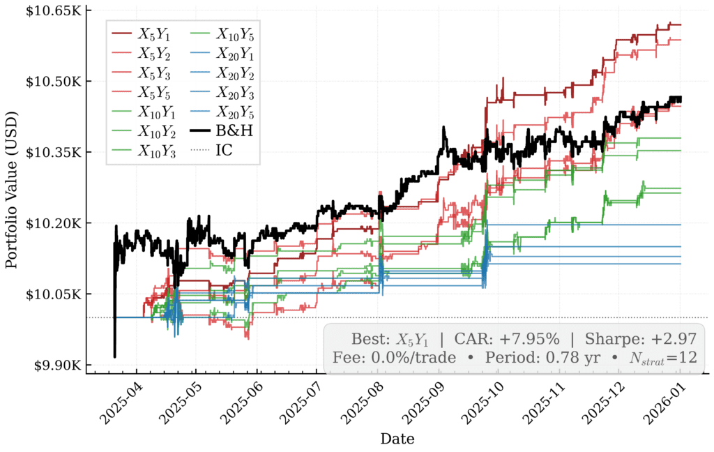 Exploiting Mean-Reversion in Decentralized Prediction Markets: Evidence from Polymarket Binary…