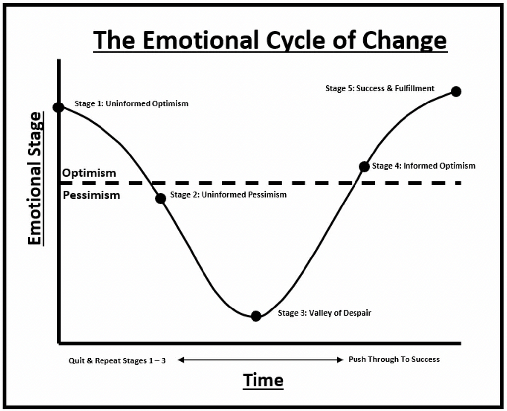 The Emotional Cycle of Change Graph