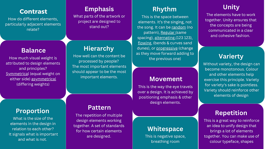 The 12 principles of design are: Contrast, emphasis, rythm, unity, balance, propotion, hierarchy, pattern, movement, whitespace, repetition, variety