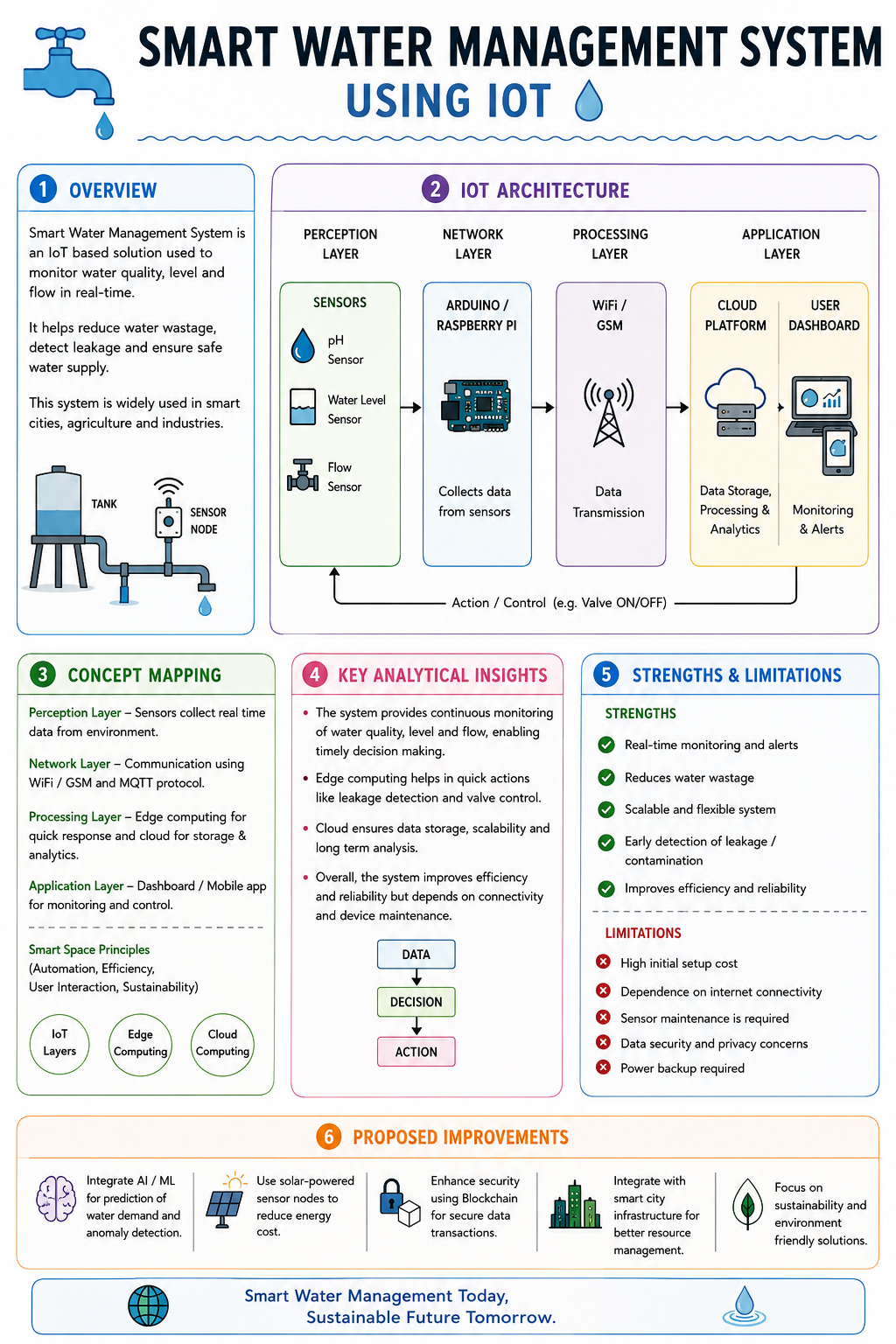Smart Water Management System Using IoT