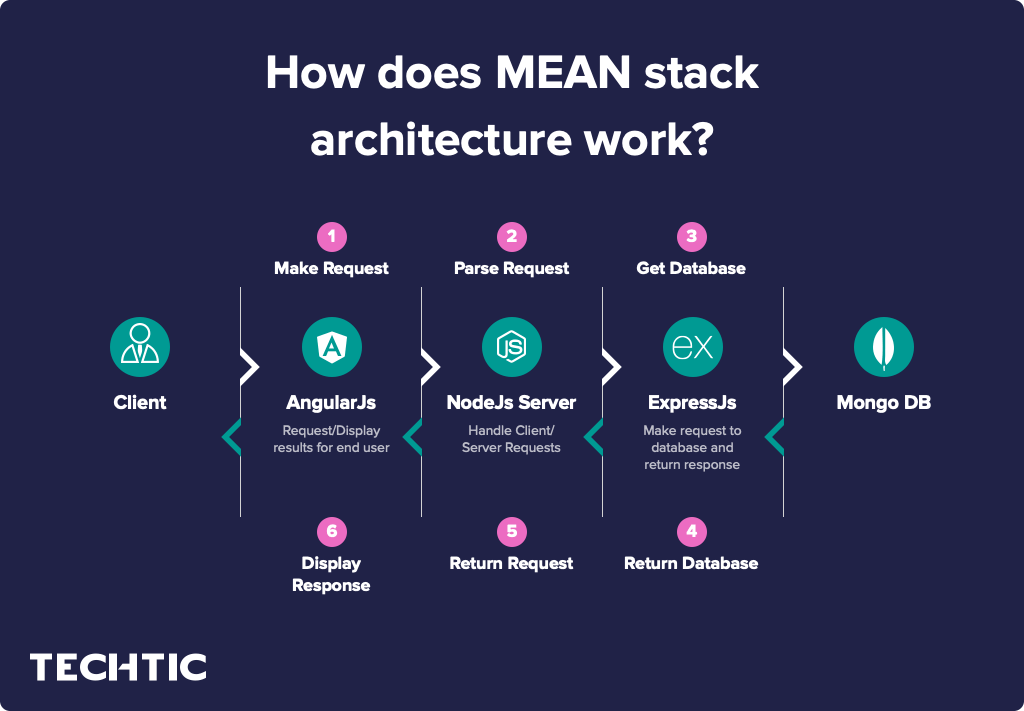 How does MEAN stack architecture work?