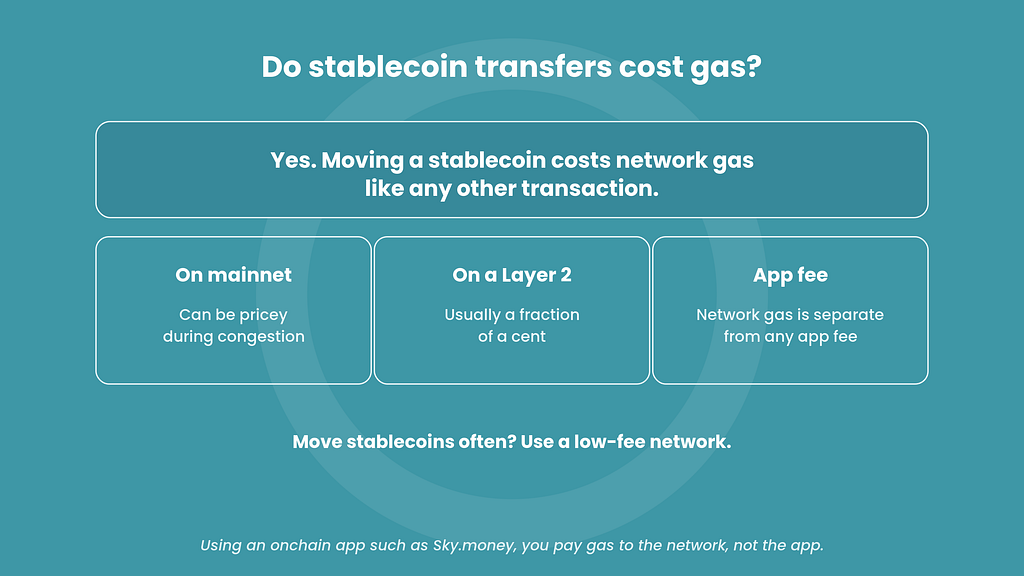 Explainer that stablecoin transfers cost network gas, pricey on mainnet during congestion but usually under a cent on a Layer 2, and that network gas is separate from any app fee.