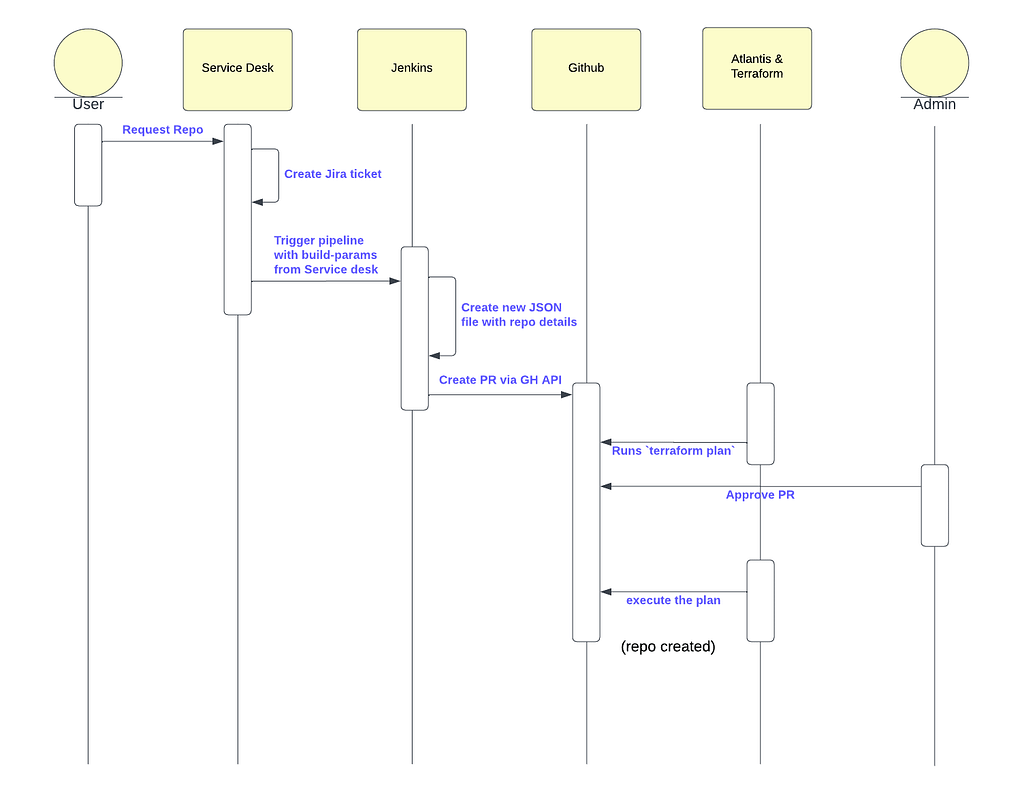 Diagram of GitHub Automation workflow