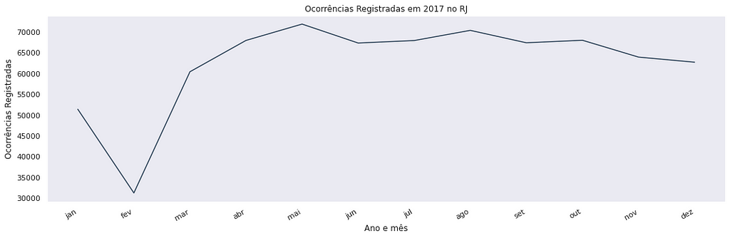 Gráfico de Ocorrências Registradas n Rio de Janeiro em 2017