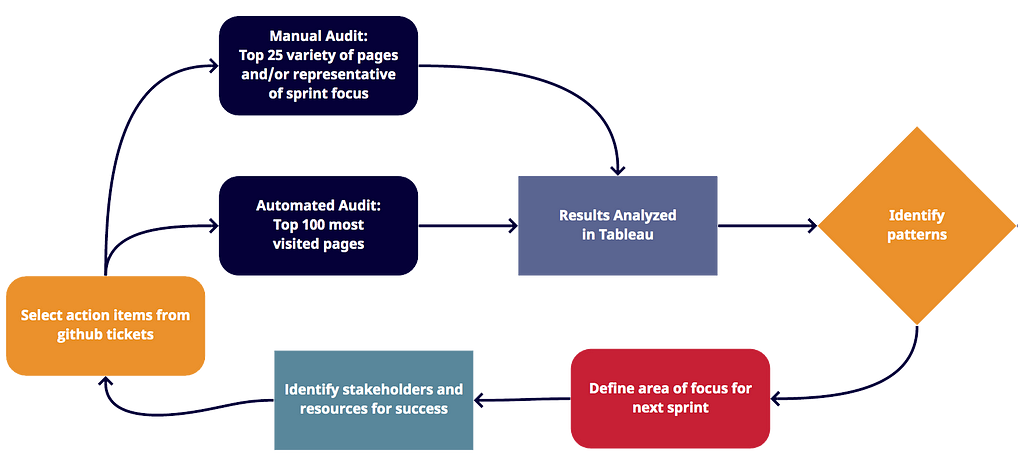 A flowchart of automatic and manual audits pointing to analysis in Tableau, patterns, resources, and action items.