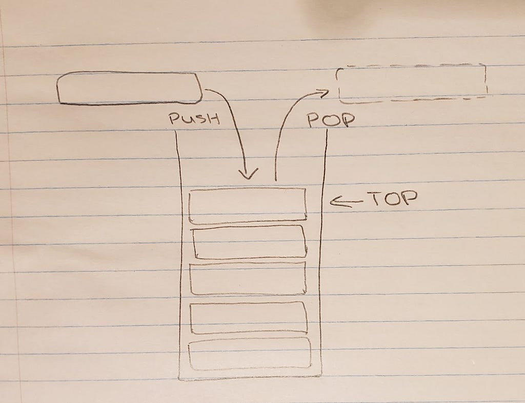 The Stack Data Structure What Is It And How Is It Used In JavaScript