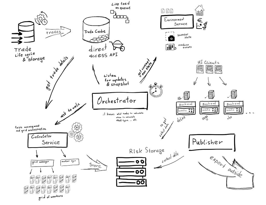 System Design Concept for Market Risk Management system