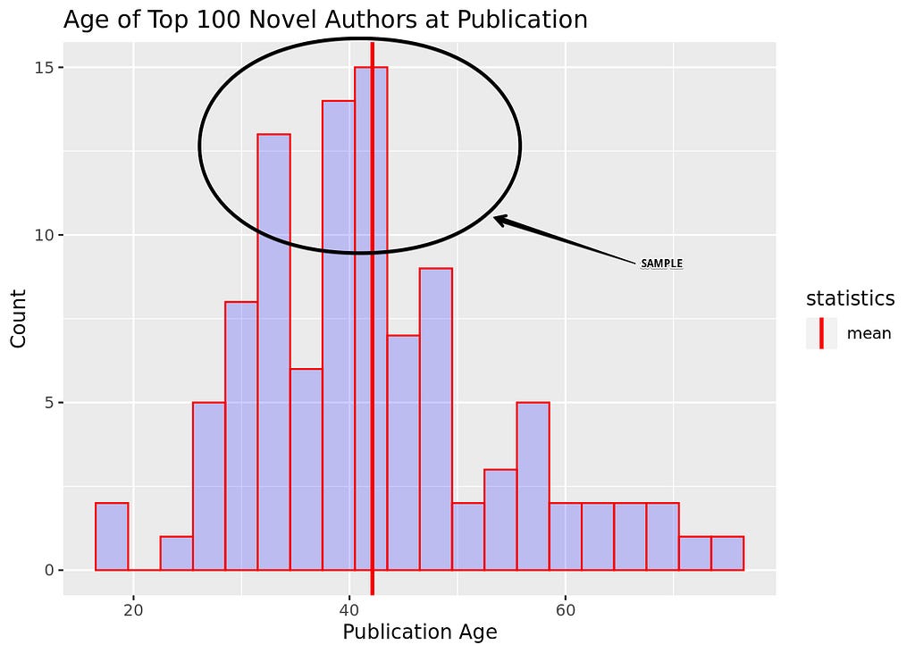 Sample — Publication Age and Count of Books Published for Top 100 Novel Authors in French