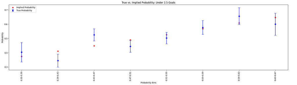 Visual analysis of implied probability bins for Under 2.5 goals