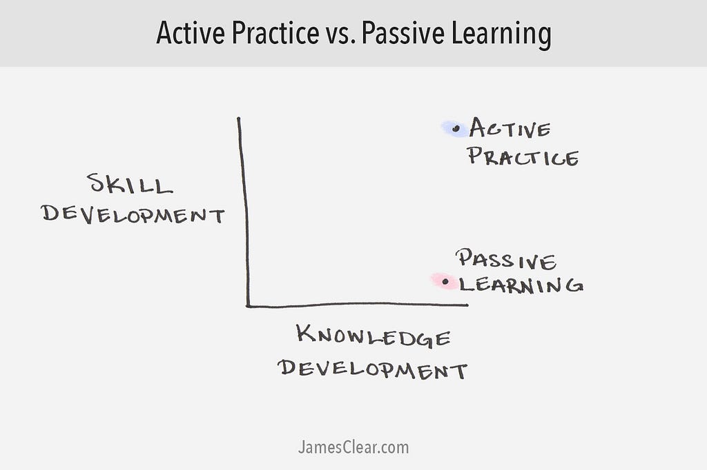 Active Practice vs Passive Learning plotted on a graph. Skill Development is represented on the vertical axis, and Knowledge Development on the horizontal axis. Passive Learning is on the right, lower area of the graph, representing high Knowledge Development and Low Skill Development. Active Practice is slightly further on the right of Passive Learning and towards to the top of the graph, representing high Knowledge as well as Skill Development.