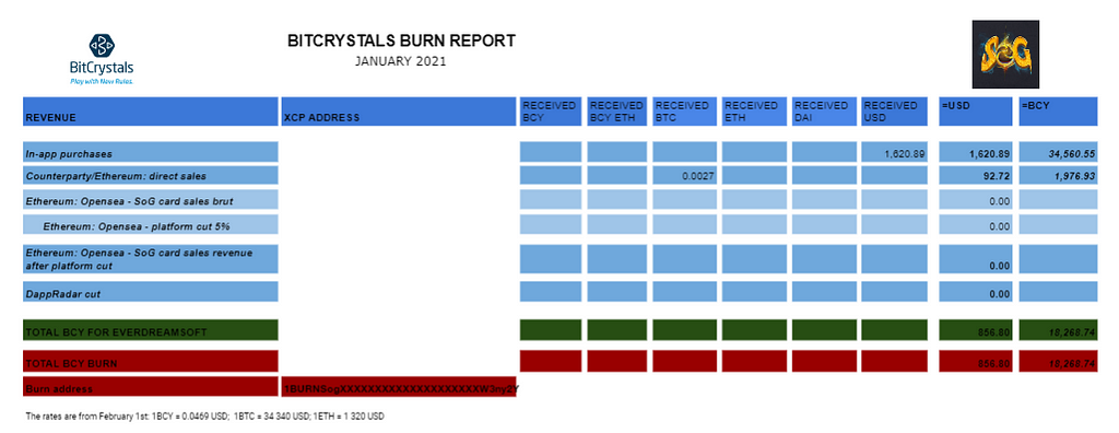 BitCrystals Burn Report January 2021