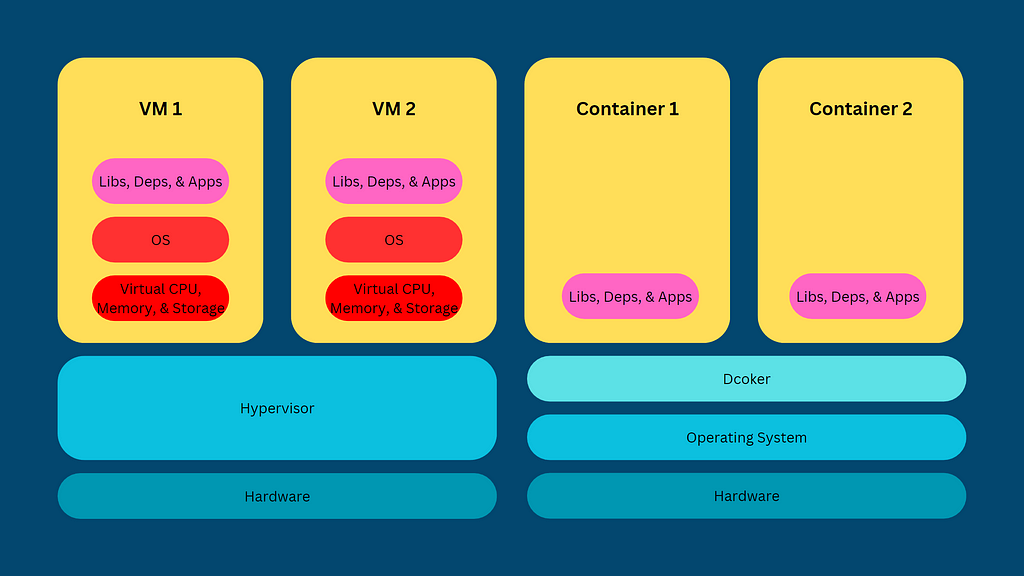 Containers vs Virtual Machines