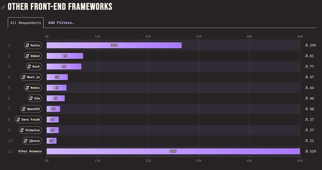 https://2023.stateofjs.com/en-US/libraries/front-end-frameworks/#front_end_frameworks_others