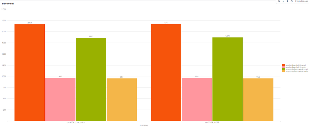 Visualisation of the above table for bandwidth