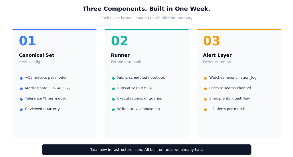 Architecture diagram showing the three pieces of the reconciliation framework: the YAML canonical metric set, the Python notebook runner executing on a daily schedule, and the Power Automate alert flow posting to a Teams channel.