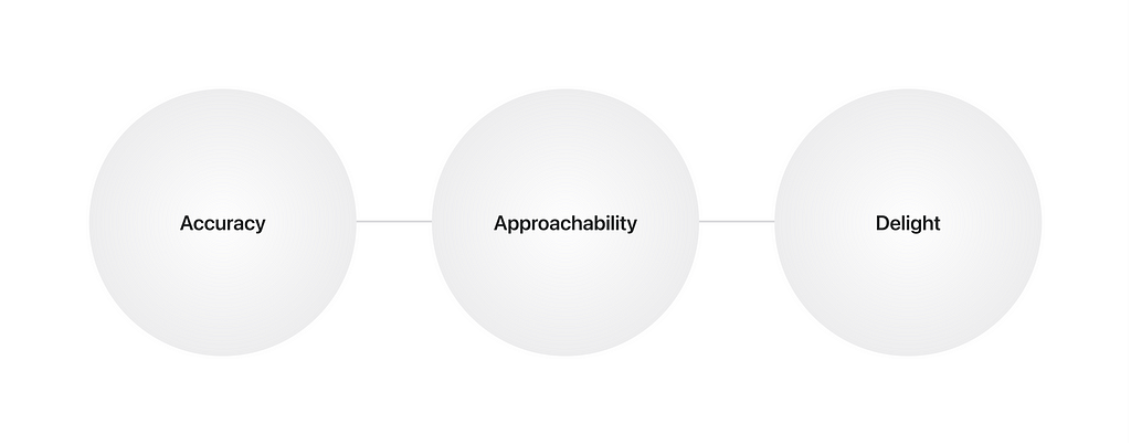 A diagram drawing a line between the words: accuracy, approachability, and delight.