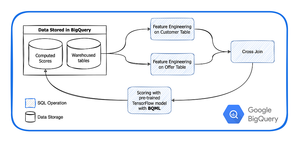 Inference Stack with BQML