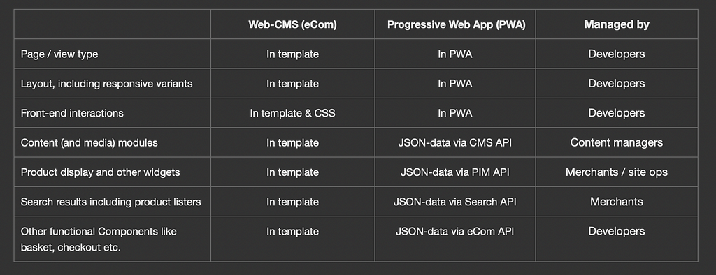 Table showing how template capability is re-distributed into the App.