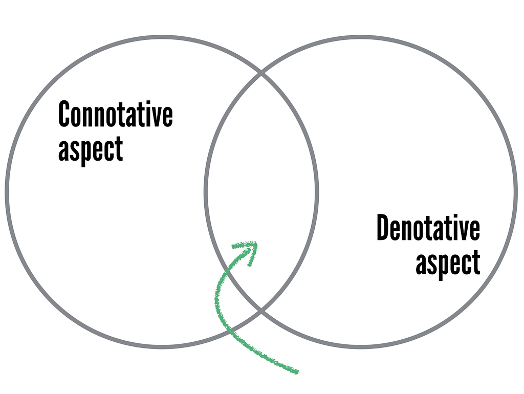 Two overlapping circles, one labelled ‘Connotative aspect’ and the other labelled ‘Denotative aspect’. There is an arrow pointing to the overlap.