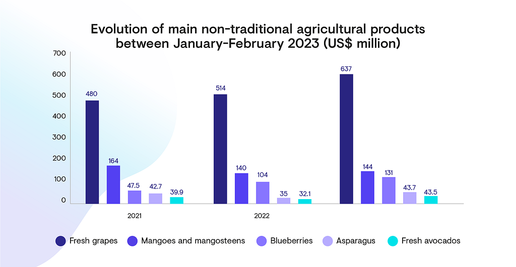 Peru’s non-traditional agro-exports