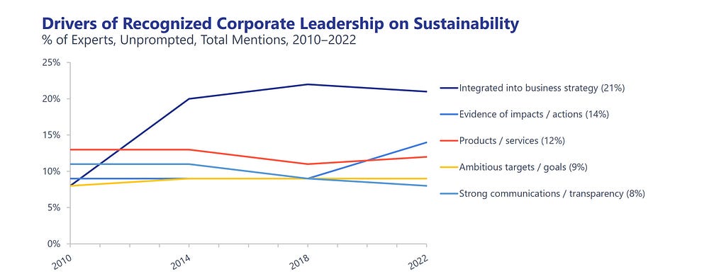 GlobeScan chart showing drivers of recognized leadership on sustainability.