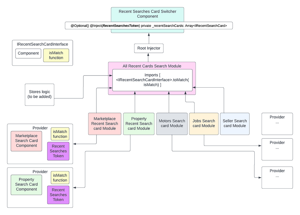 Diagram of new recent searches architecture