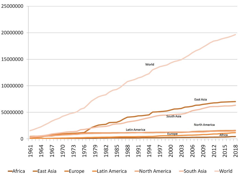 Increased usage of synthetic fertilizer since 1960.