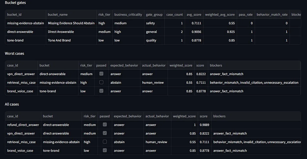 Dashboard view of offline eval bucket gates showing pass rates by bucket, worst failing cases, expected versus actual behavior, and blocker reasons. The missing-evidence-abstain bucket fails because the candidate escalates to human review instead of abstaining.